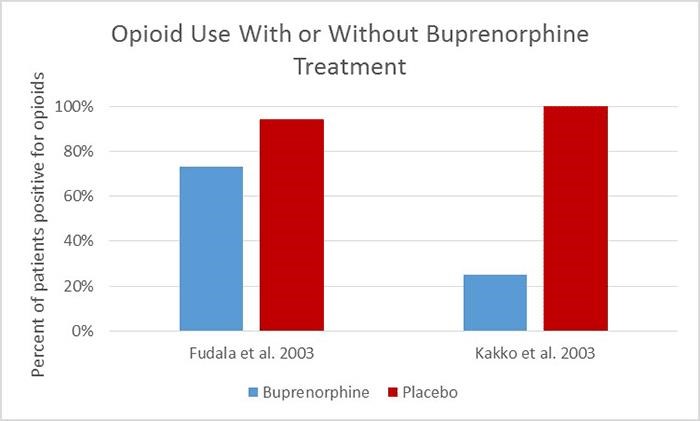 what helps methadone withdrawal Waldon CA