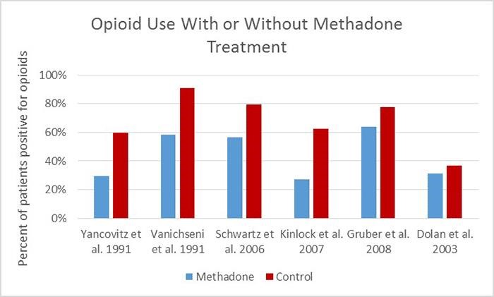 methadone pain control August CA