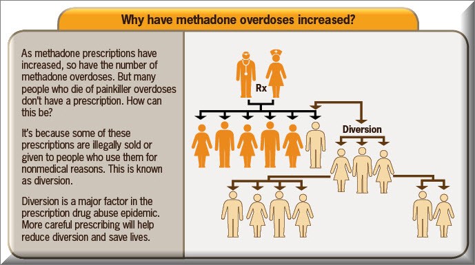 side effects of methadone use Waterford MI