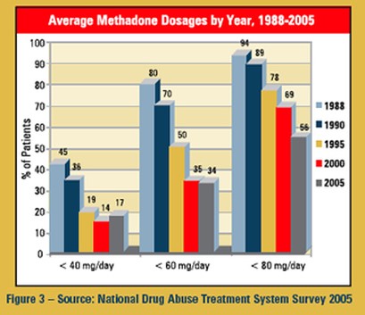 methadone side effects long term Loveland CO