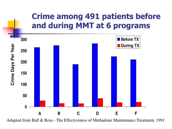 methadone is used to treat addiction to Brookhaven PA