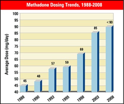 methadone used for pain Brooksville FL