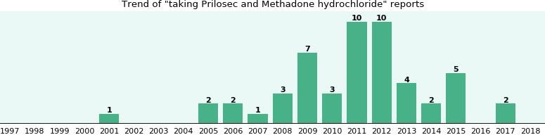 methadone abuse symptoms Aberdeen MD