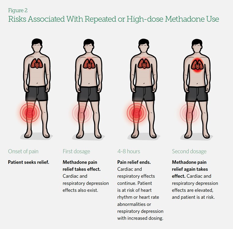 signs of withdrawal from methadone Butner NC