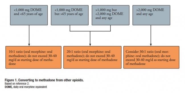 methadone for pain treatment Long Beach MS