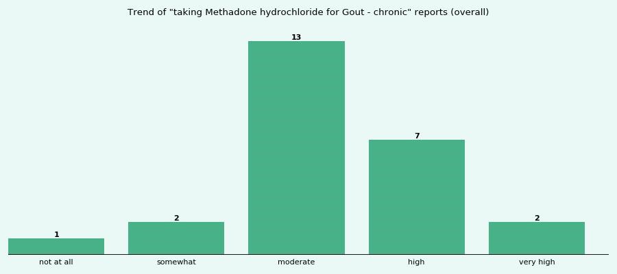 normal methadone dose El Dorado Hills CA