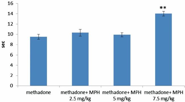 how long does methadone last Gonzales TX