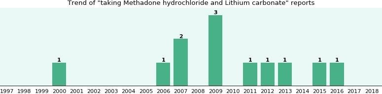 symptoms of methadone abuse West Torrington CT