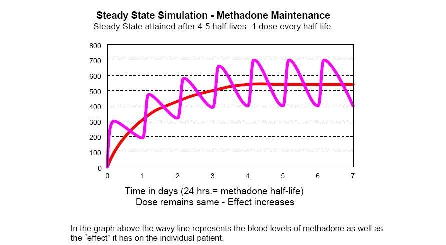 symptoms of methadone withdrawal Hewlett NY