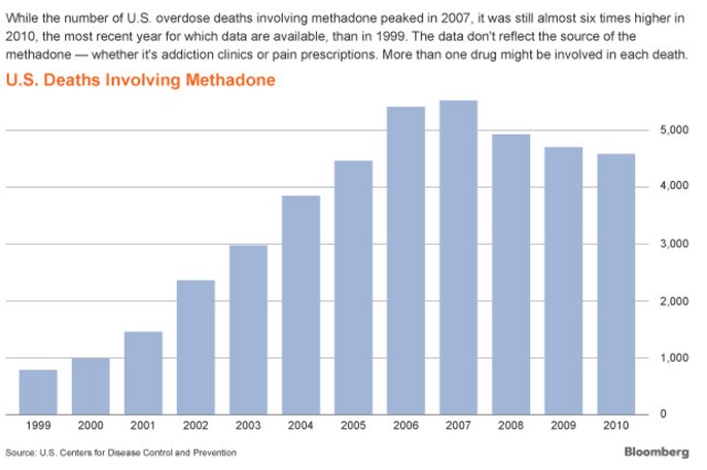 methadone for withdrawal Saint Johnsbury VT